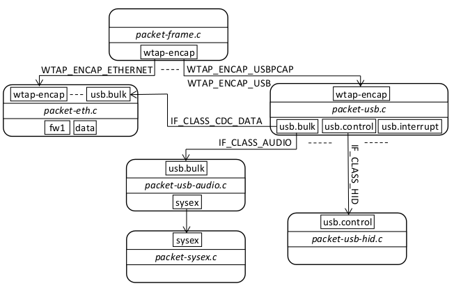 Wireshark serial port